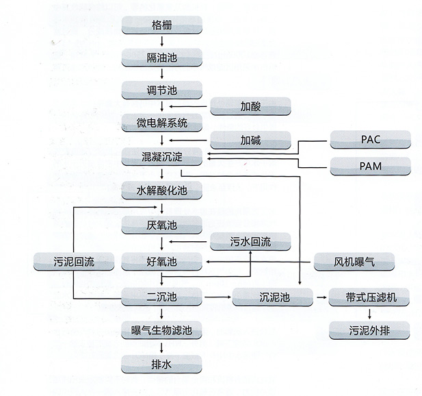 印染、皮革、皮毛加工制造業(yè)廢水處理