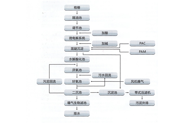 印染、皮革、皮毛加工制造業(yè)廢水處理